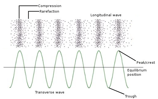 Longitudinal mapped onto a transverse wave